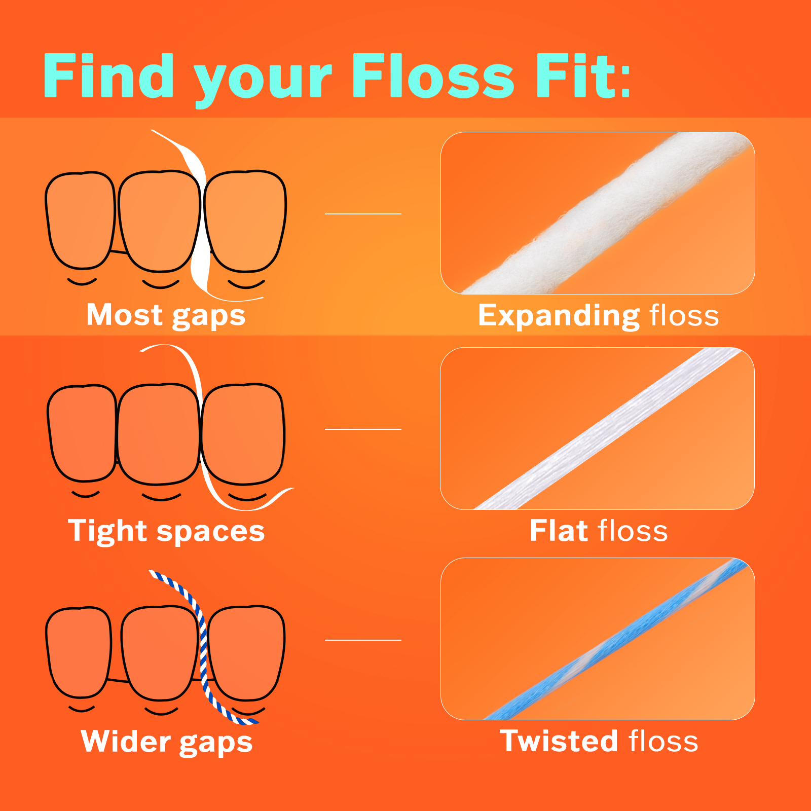 Find your Floss Fit guide showing types of floss: Expanding, Flat, and Twisted for different gap sizes on a pink background.