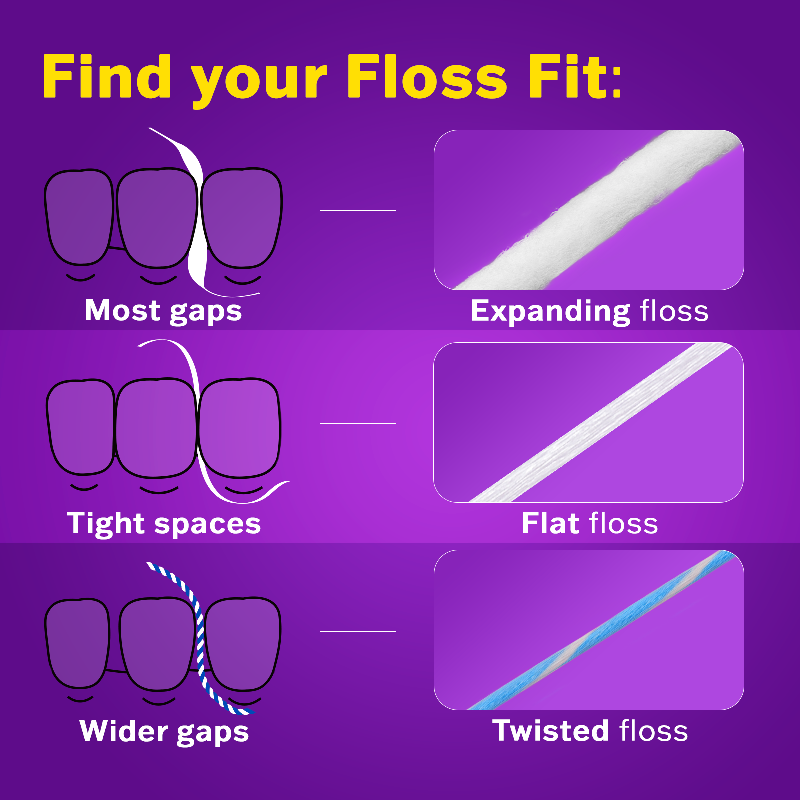 Comparison chart showing SlimWeave flat floss for tight spaces versus expanding floss for most dental gaps.