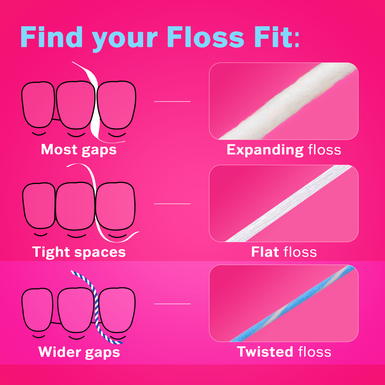 Instructions for choosing the right dental floss type based on gap size on a pink background.